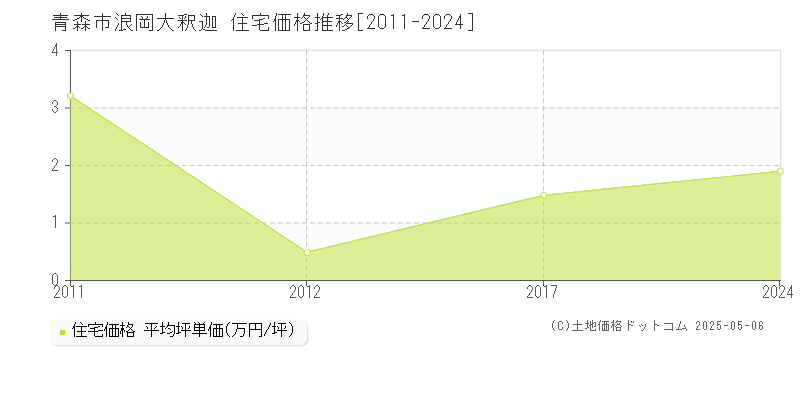 浪岡大釈迦(青森市)の住宅価格推移グラフ(坪単価)[2011-2024年]