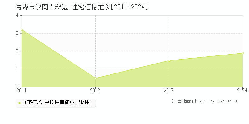 青森市浪岡大釈迦の住宅価格推移グラフ 