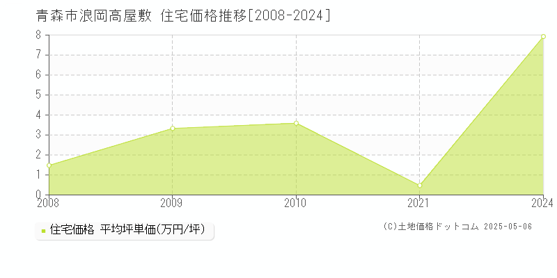 浪岡高屋敷(青森市)の住宅価格推移グラフ(坪単価)[2008-2024年]