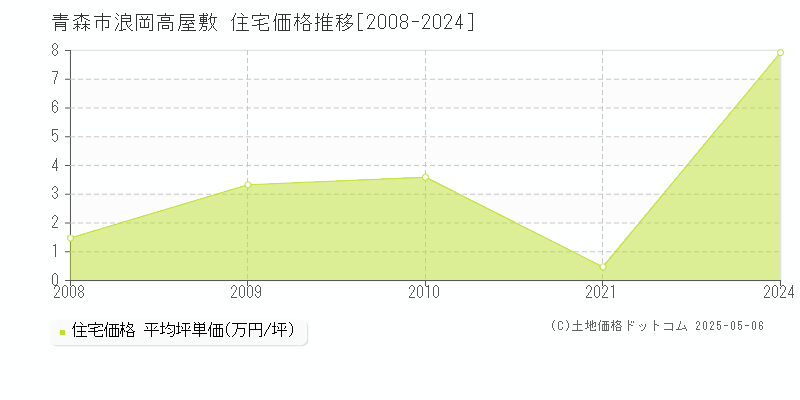 青森市浪岡高屋敷の住宅価格推移グラフ 