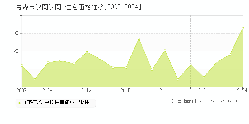 青森市浪岡浪岡の住宅価格推移グラフ 