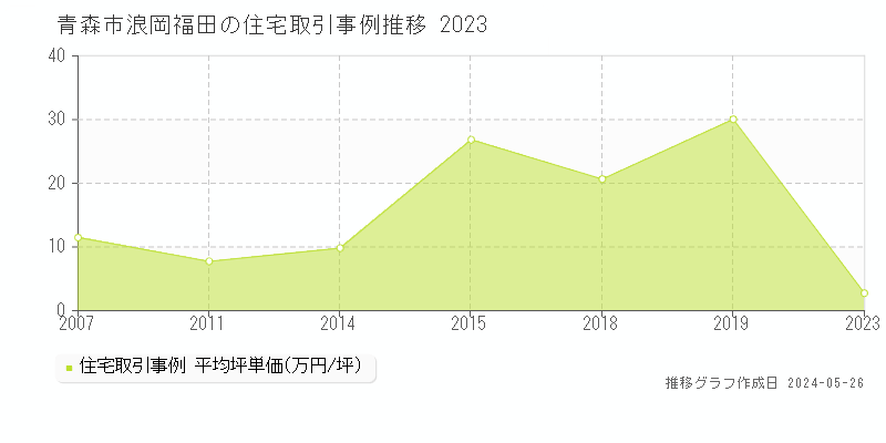 青森市浪岡福田の住宅取引価格推移グラフ 