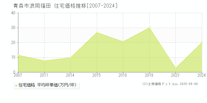 浪岡福田(青森市)の住宅価格推移グラフ(坪単価)[2007-2024年]