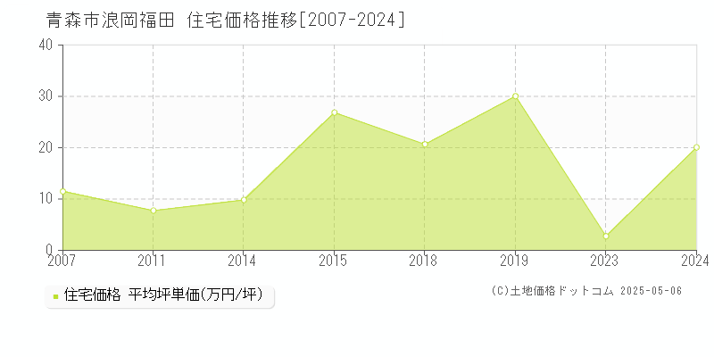 青森市浪岡福田の住宅価格推移グラフ 