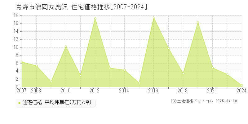 青森市浪岡女鹿沢の住宅取引価格推移グラフ 