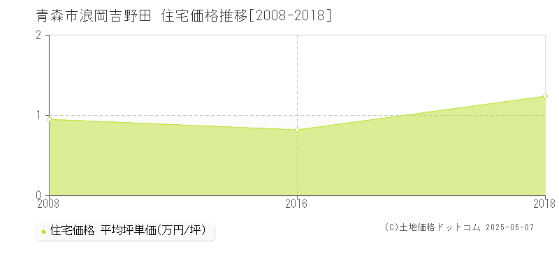 浪岡吉野田(青森市)の住宅価格推移グラフ(坪単価)[2008-2018年]