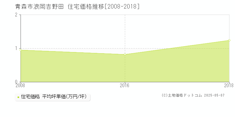 青森市浪岡吉野田の住宅取引事例推移グラフ 