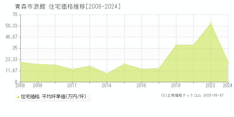 浪館(青森市)の住宅価格推移グラフ(坪単価)[2008-2024年]
