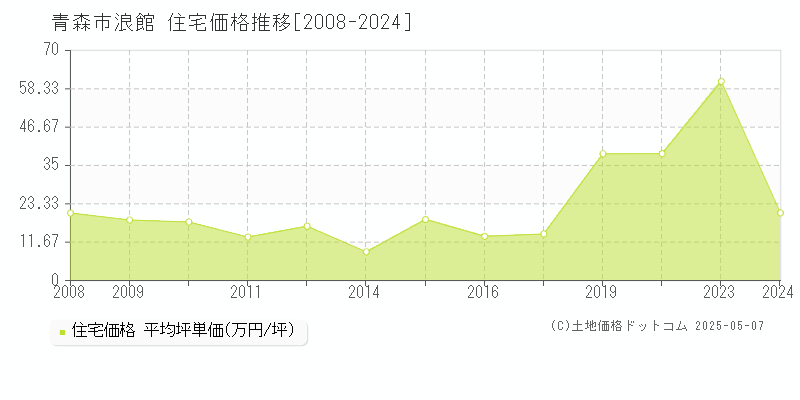 青森市浪館の住宅価格推移グラフ 