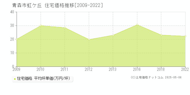 虹ケ丘(青森市)の住宅価格推移グラフ(坪単価)[2009-2022年]