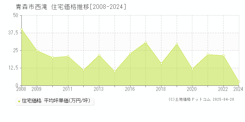 青森市西滝の住宅価格推移グラフ 