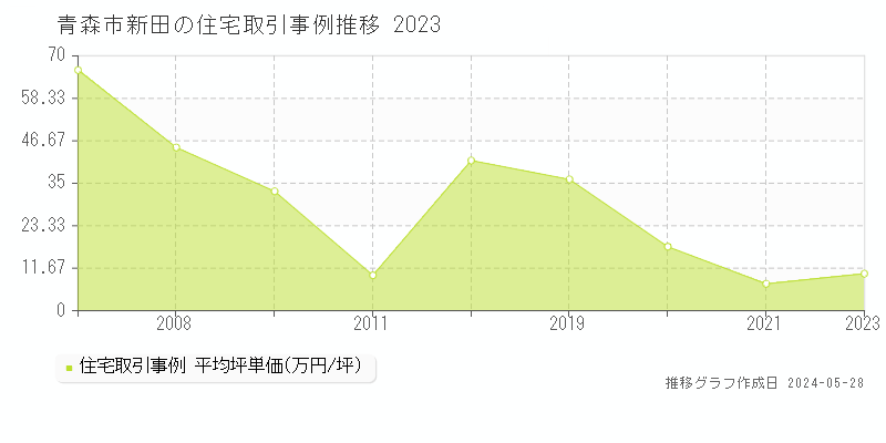 青森市新田の住宅価格推移グラフ 