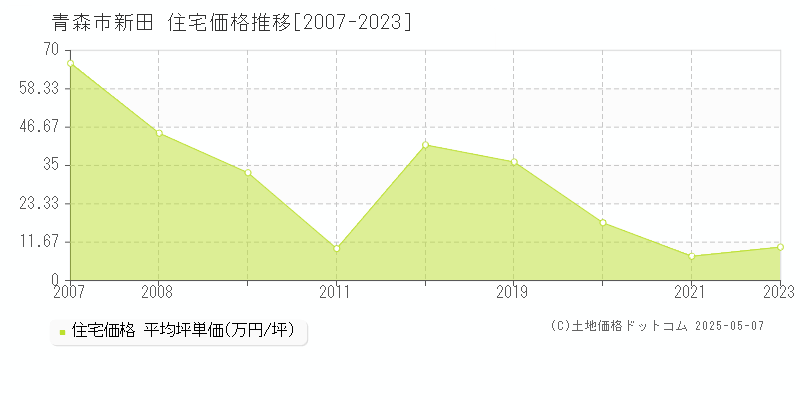 新田(青森市)の住宅価格推移グラフ(坪単価)[2007-2023年]