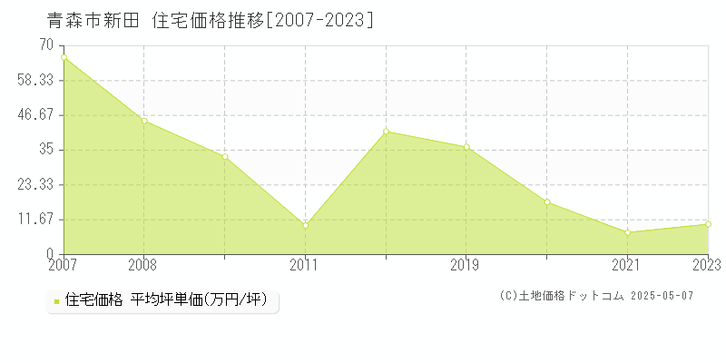 青森市新田の住宅価格推移グラフ 