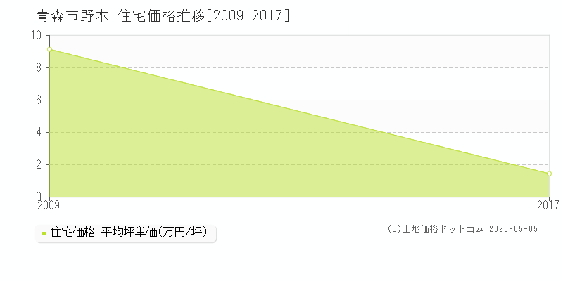 野木(青森市)の住宅価格推移グラフ(坪単価)[2009-2017年]