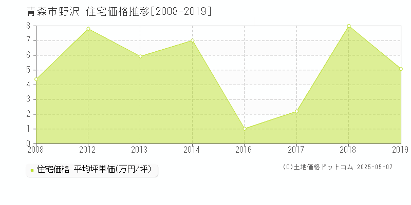野沢(青森市)の住宅価格推移グラフ(坪単価)[2008-2019年]