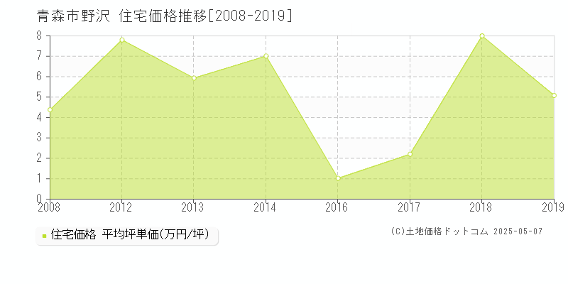 青森市野沢の住宅価格推移グラフ 