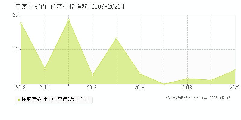 野内(青森市)の住宅価格推移グラフ(坪単価)[2008-2022年]