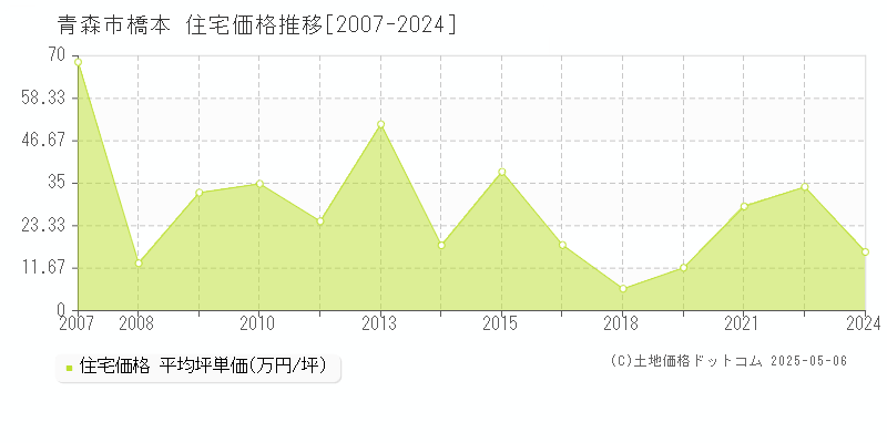 橋本(青森市)の住宅価格推移グラフ(坪単価)[2007-2024年]