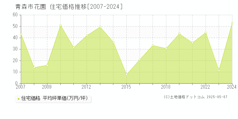 花園(青森市)の住宅価格推移グラフ(坪単価)[2007-2024年]