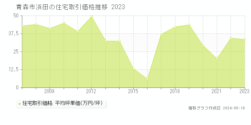 青森市浜田の住宅価格推移グラフ 