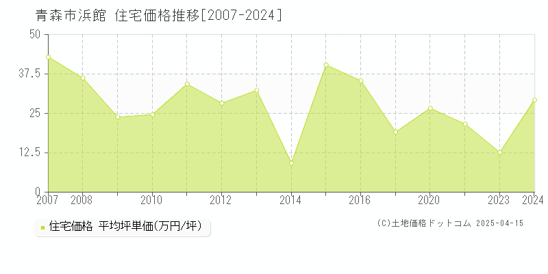 青森市浜館の住宅価格推移グラフ 