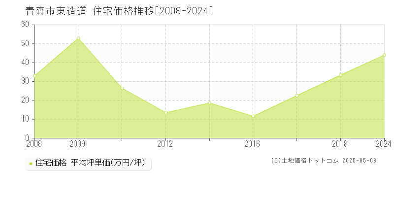 東造道(青森市)の住宅価格推移グラフ(坪単価)[2008-2024年]