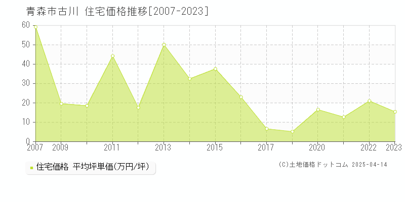 青森市古川の住宅価格推移グラフ 