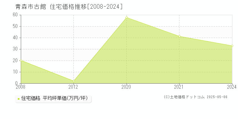 古館(青森市)の住宅価格推移グラフ(坪単価)[2008-2024年]