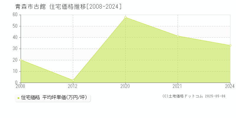 青森市古館の住宅価格推移グラフ 