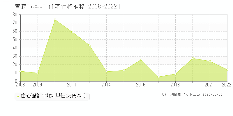 本町(青森市)の住宅価格推移グラフ(坪単価)[2008-2022年]