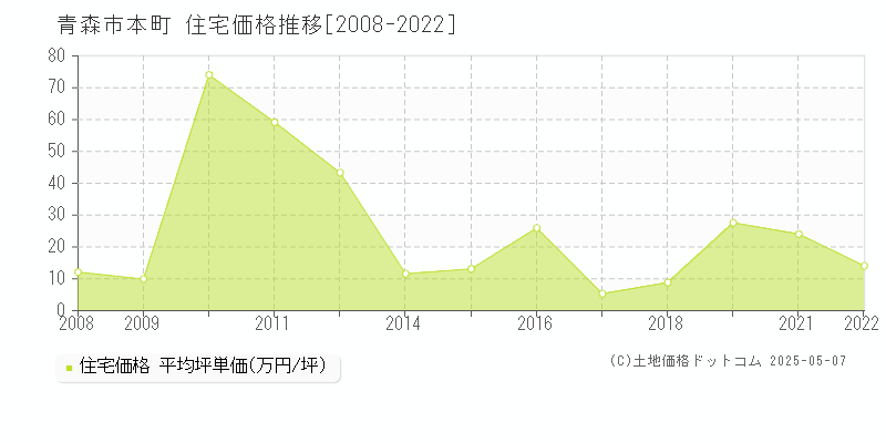 青森市本町の住宅価格推移グラフ 