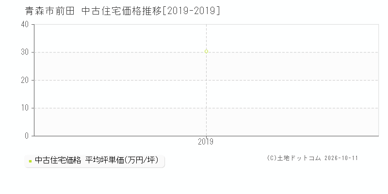 青森市前田の中古住宅価格推移グラフ(坪単価)[2019-2019年]