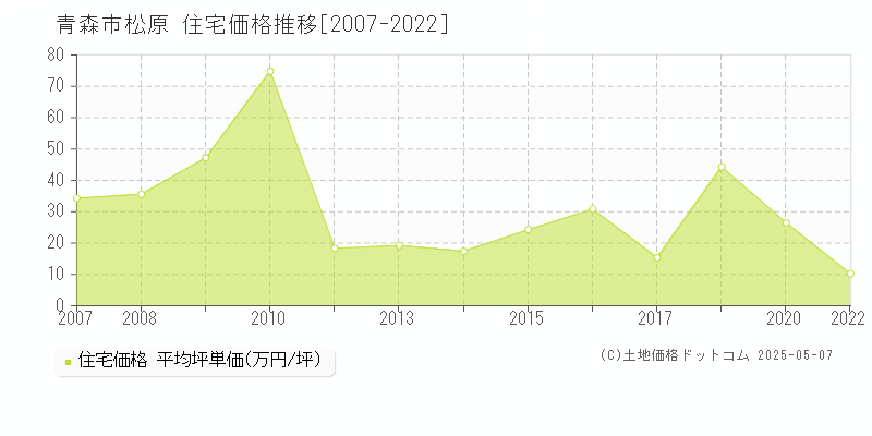 青森市松原の住宅取引価格推移グラフ 