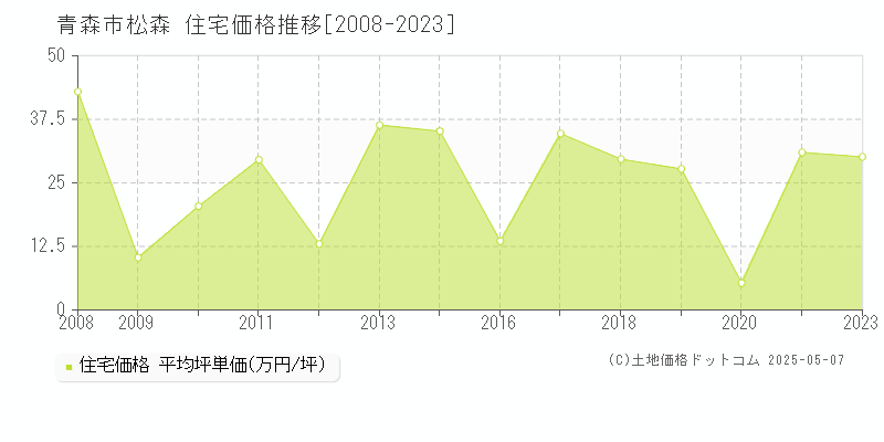 松森(青森市)の住宅価格推移グラフ(坪単価)[2008-2023年]