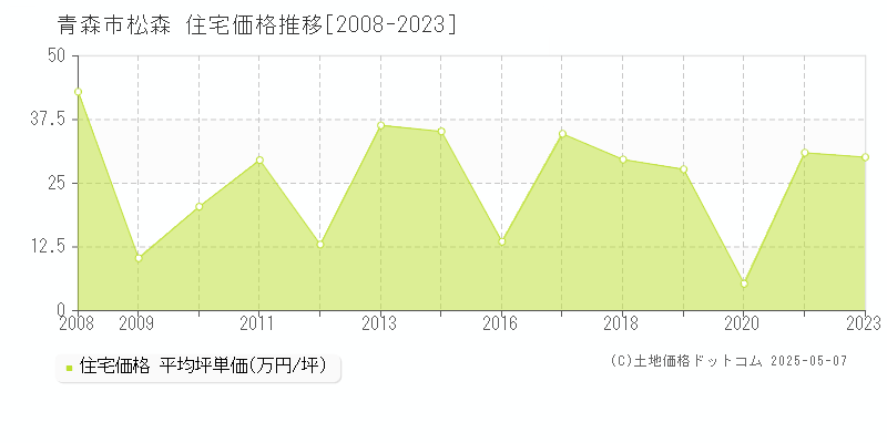 青森市松森の住宅価格推移グラフ 