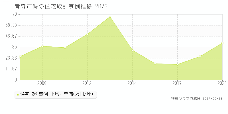 青森市緑の住宅価格推移グラフ 