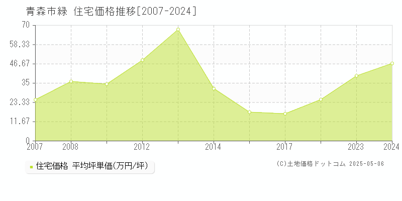 緑(青森市)の住宅価格推移グラフ(坪単価)[2007-2024年]