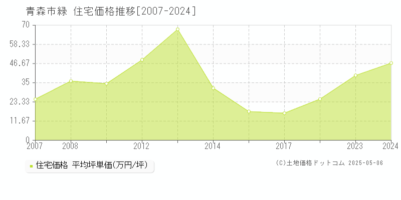 青森市緑の住宅価格推移グラフ 