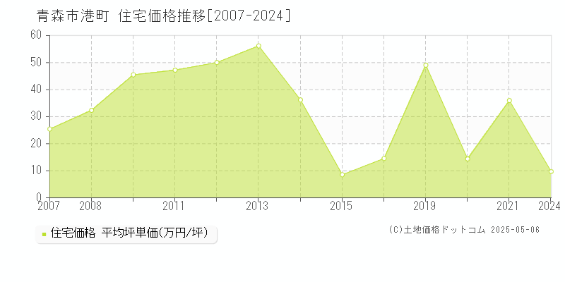 港町(青森市)の住宅価格推移グラフ(坪単価)[2007-2024年]