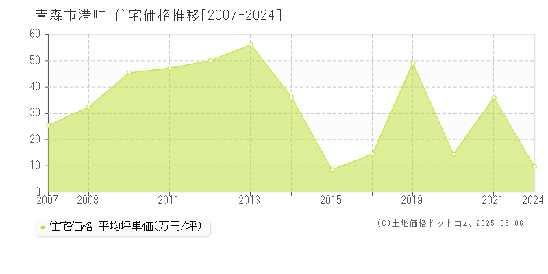 青森市港町の住宅価格推移グラフ 