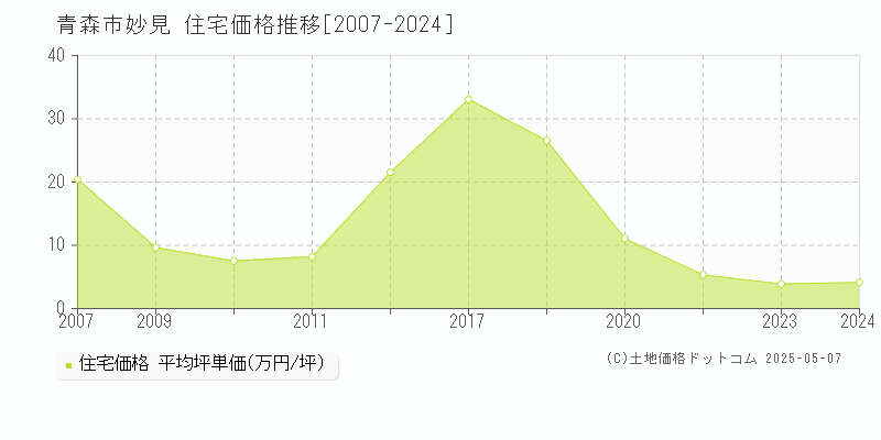 青森市妙見の住宅価格推移グラフ 