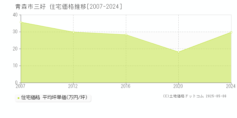 三好(青森市)の住宅価格推移グラフ(坪単価)[2007-2024年]