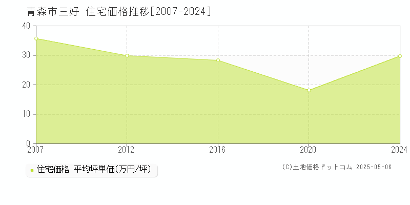 青森市三好の住宅価格推移グラフ 