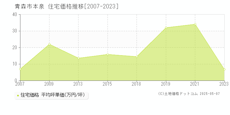 本泉(青森市)の住宅価格推移グラフ(坪単価)[2007-2023年]