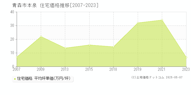 青森市本泉の住宅価格推移グラフ 