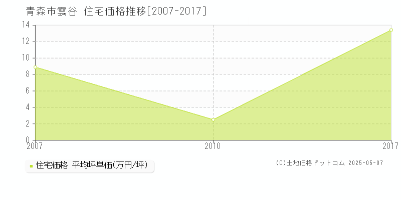 雲谷(青森市)の住宅価格推移グラフ(坪単価)[2007-2017年]