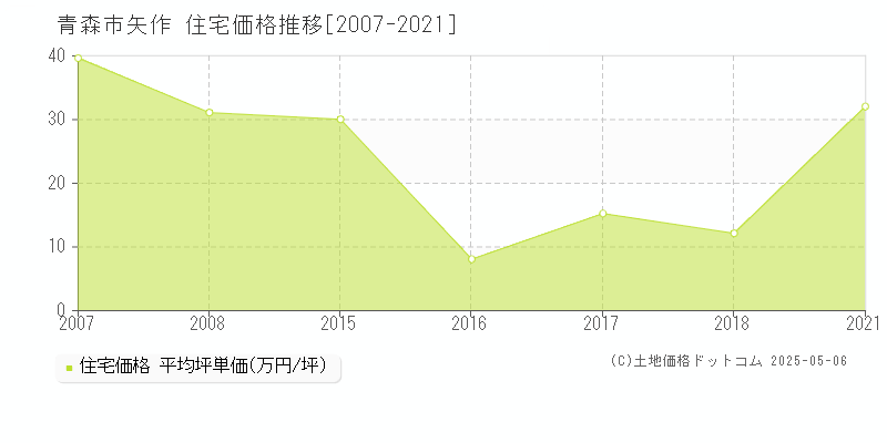 矢作(青森市)の住宅価格推移グラフ(坪単価)[2007-2021年]