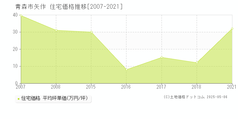 青森市矢作の住宅価格推移グラフ 