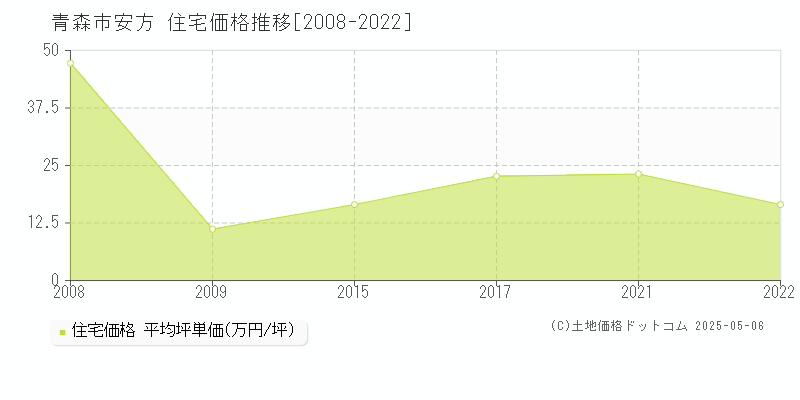 青森市安方の住宅価格推移グラフ 